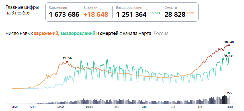 Статистика за 3.11.20 по РФ