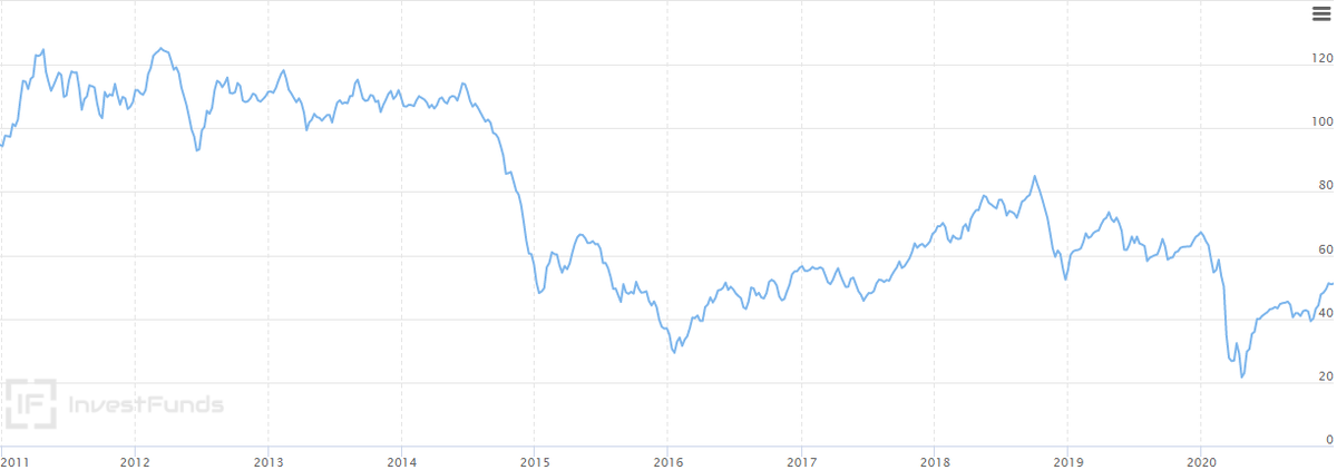 Остаётся только вздыхать, глядя на цены до 2014. Данные сайта investfunds.ru