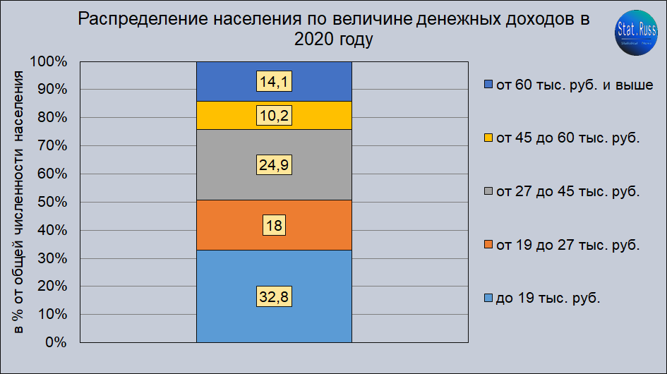 Источник: составлено Stat.Russ на основе данных Росстата