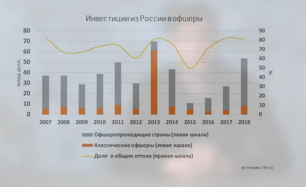 Исходящие инвестиции