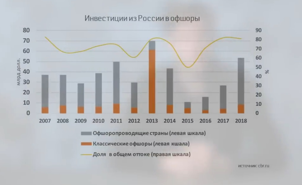 Отток капитала 2023