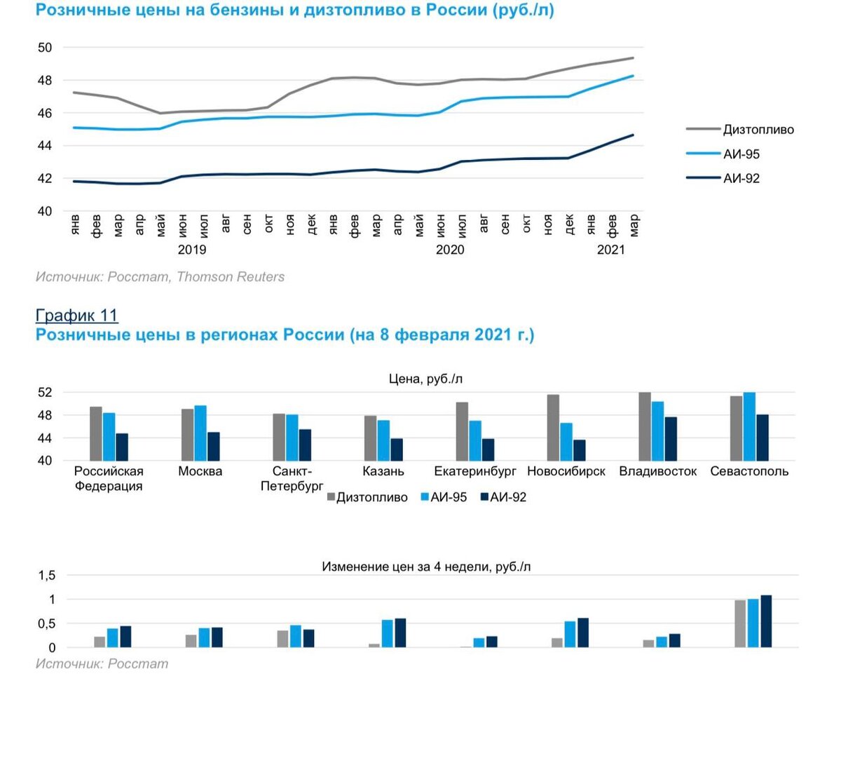 Розничные цены на бензин и топливо. Аналитический центр Правительства РФ.
