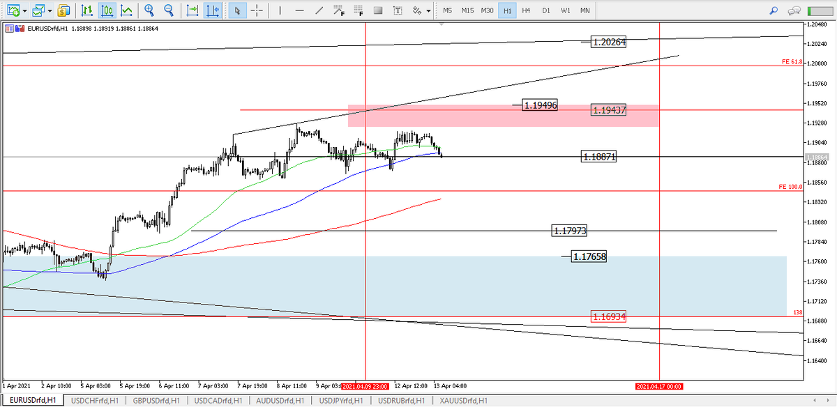 EURUSD, H1  W15 2021