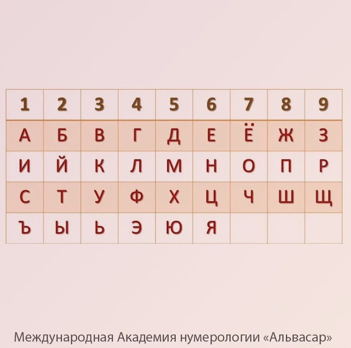 Таблица числовых значений букв. Нумерология числа имени фамилии. Нумерология по имени таблица. Нумерология числа имени фамилии. Нумерология числа имени фамилии.