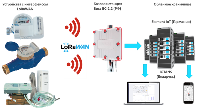 Дистанционный съем показаний с счетчиков воды в Украине и Беларуси