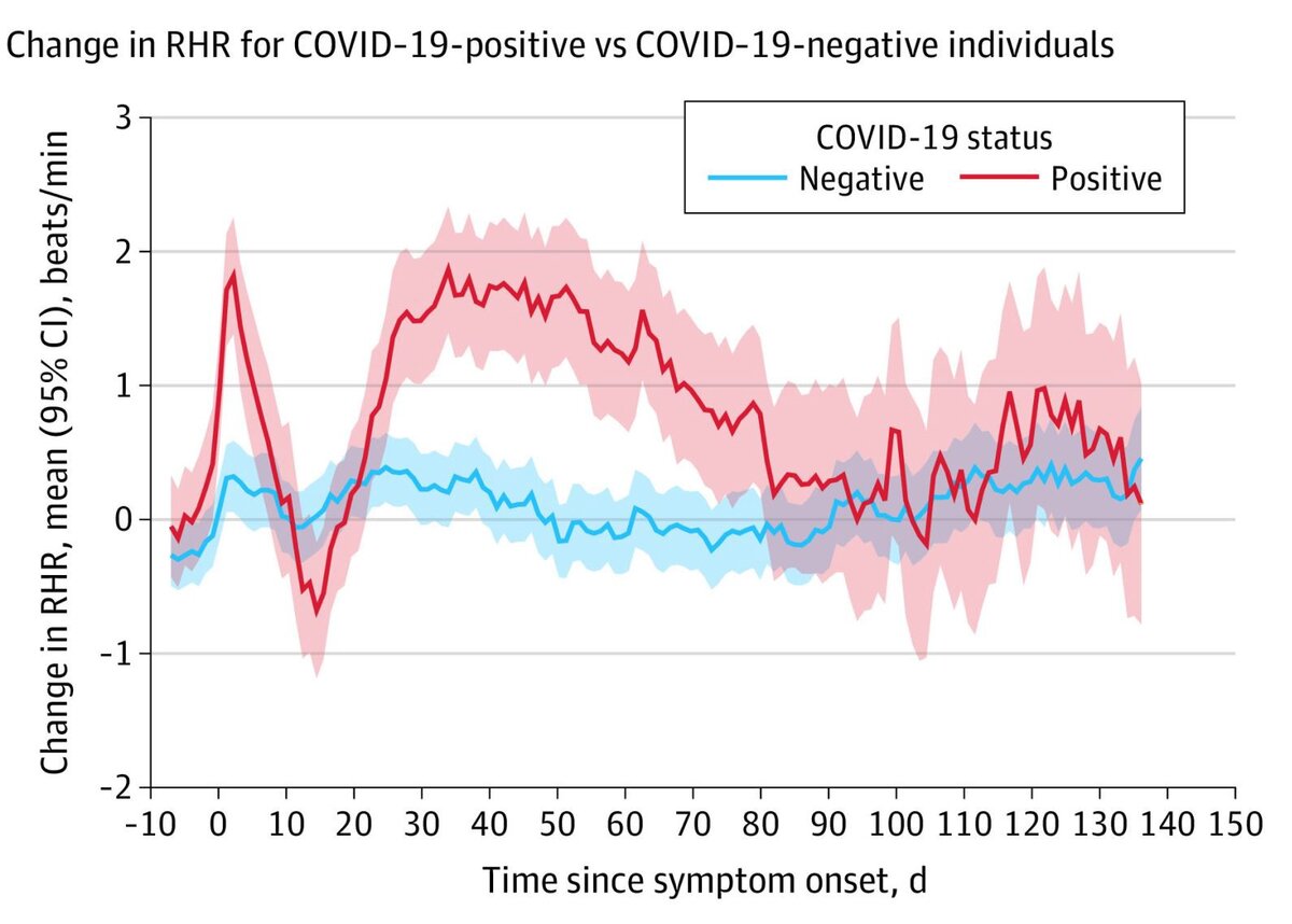 На графике приведено изменение пульса покоя у лиц с положительным и отрицательным тестом на ковид в течение 140 дней. Источник: https://jamanetwork.com/journals/jamanetworkopen/fullarticle/2781687