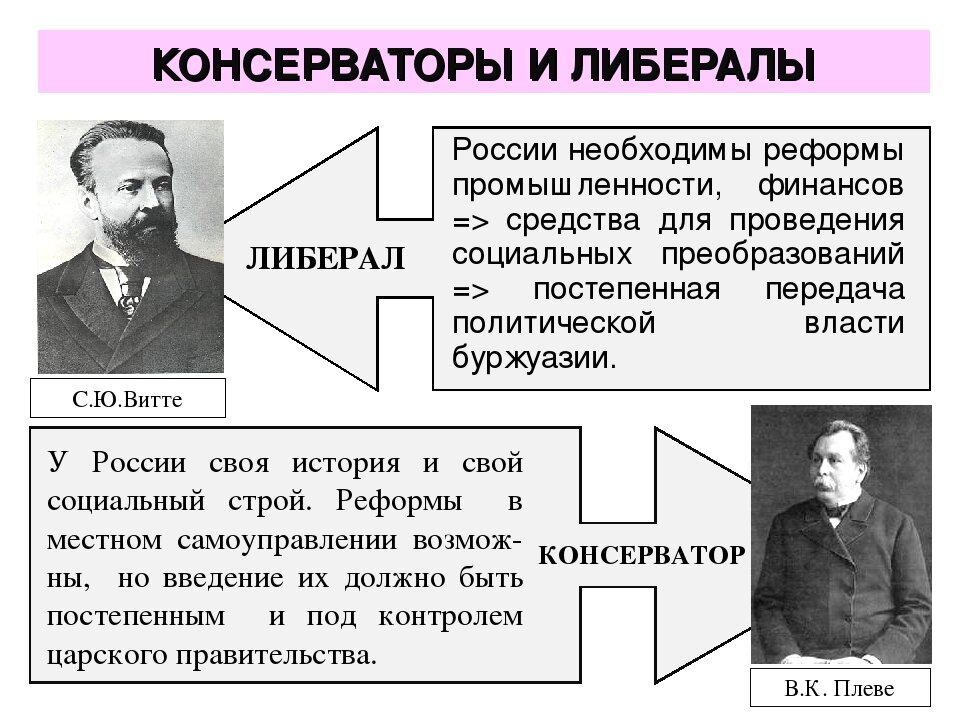 Консерватор это. Либералы и консерваторы. Либеральный консерватизм. Консервативный либерализм. Либерализм и консерватизм.