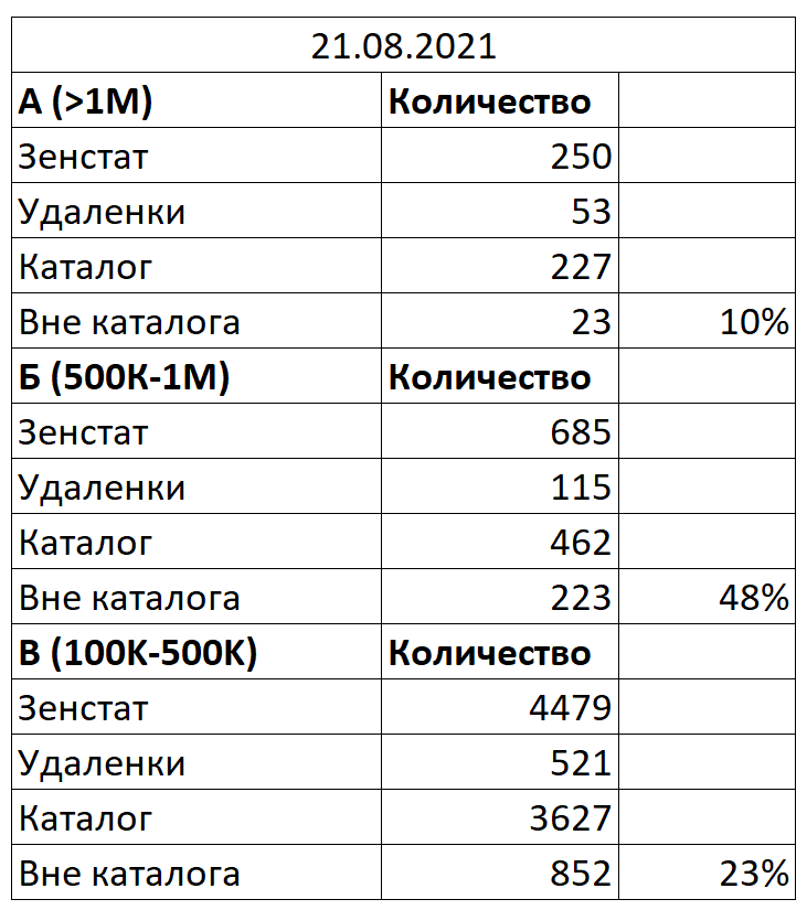 Зенстат — число блогов без удаленных в каталоге собственно Зенстата. Вне каталога — разница между блогами в списке Зенстате и каталоге Дзена без учета удаленных каналов.