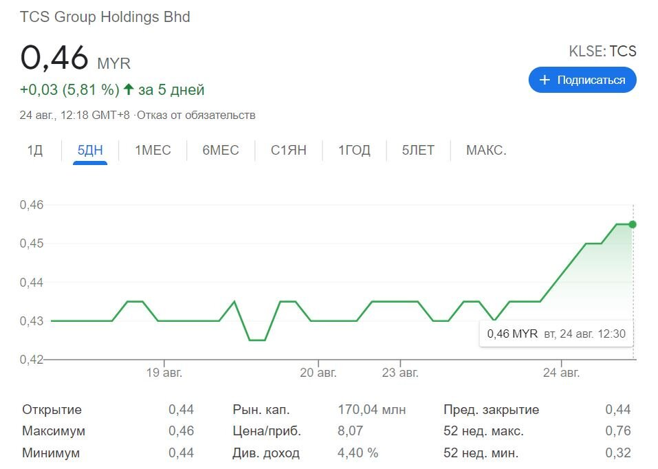 График акций TCS Group. Источник: MarketWatch