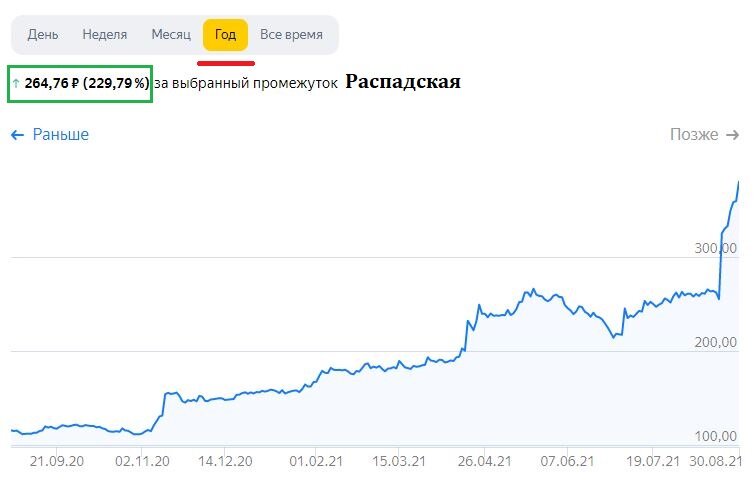 Изменение цены акций Распадская за год: +229,79%. Данные взяты из открытых источников для целей иллюстрации.