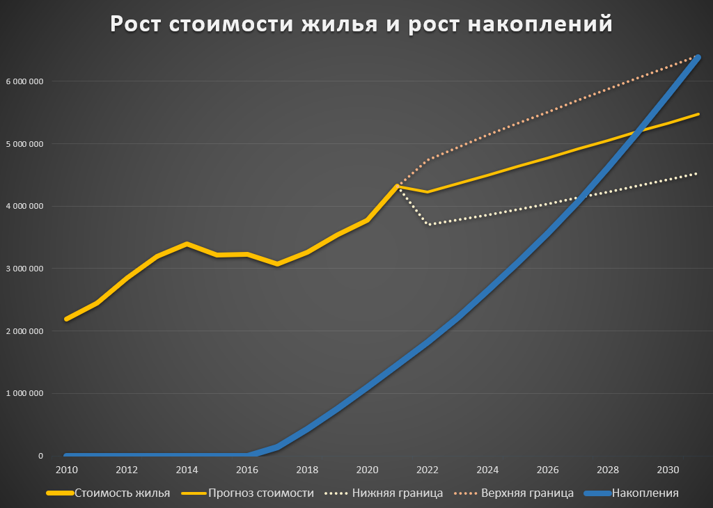 Графики основаны на цифрах официальной отчетности ФГКУ "Росвоенипотека" и на построенном нами математическом прогнозе.