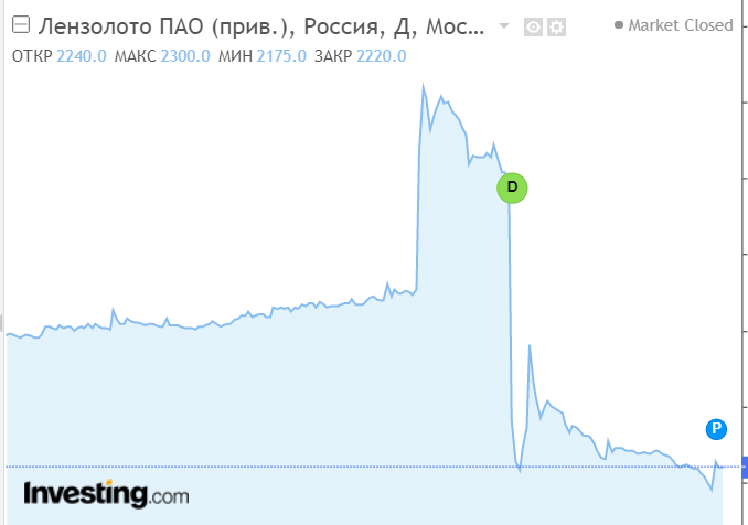 Лензолото выплатила почти 60% дивидендами в этом году, но потом в активе почти ничего не осталось