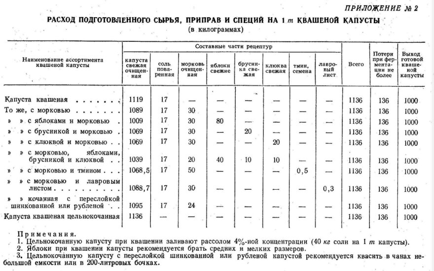 Маринованная капуста технологическая карта