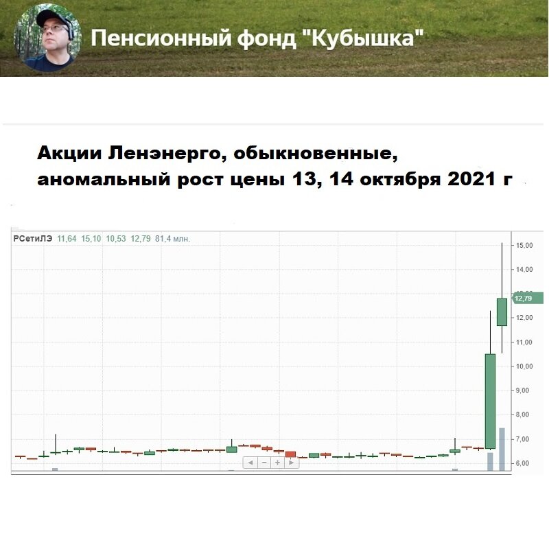 Ленэнерго, акция обыкновенная, аномальный рост стоимости 13, 14 октября 2021 года.