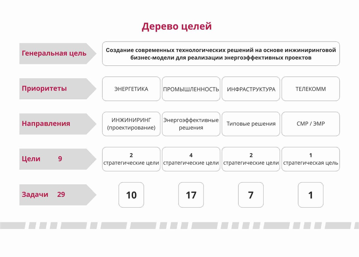 Дерево целей ELECTROFF ENGINEERING