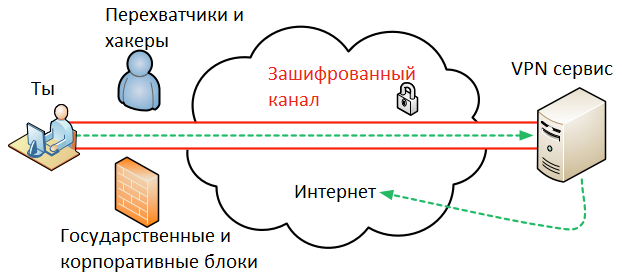 Общий принцип работы VPN