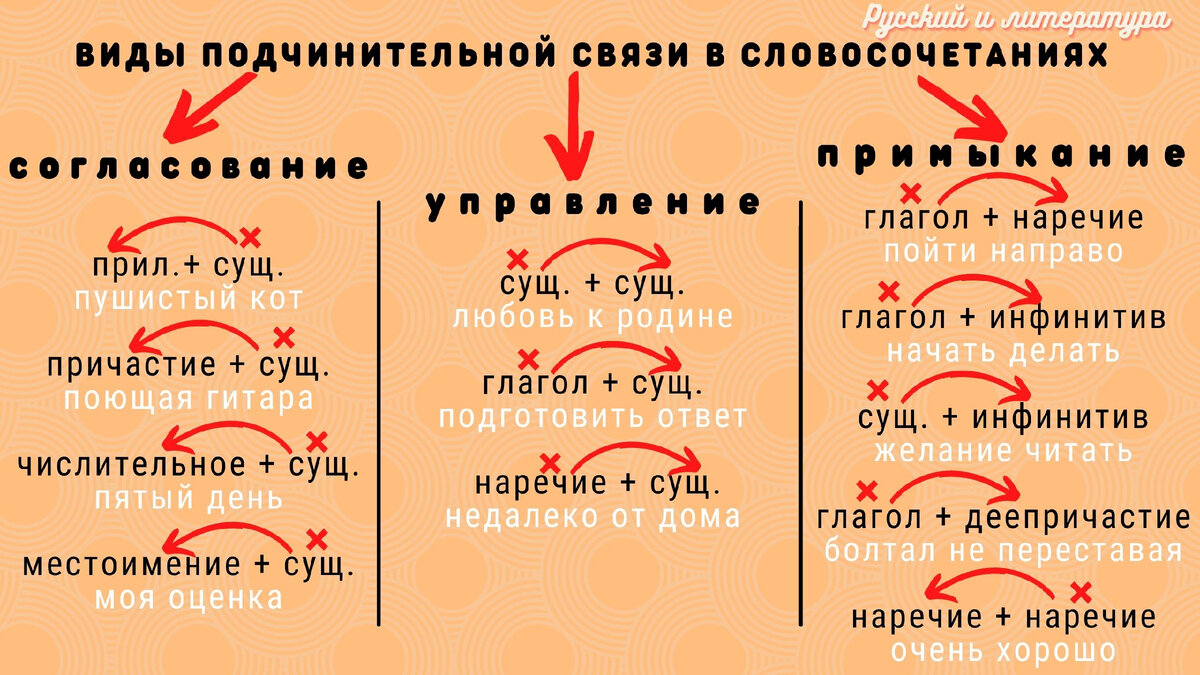 Словосочетания, их виды, строение и значение. Виды подчинительной связи в словосочетаниях