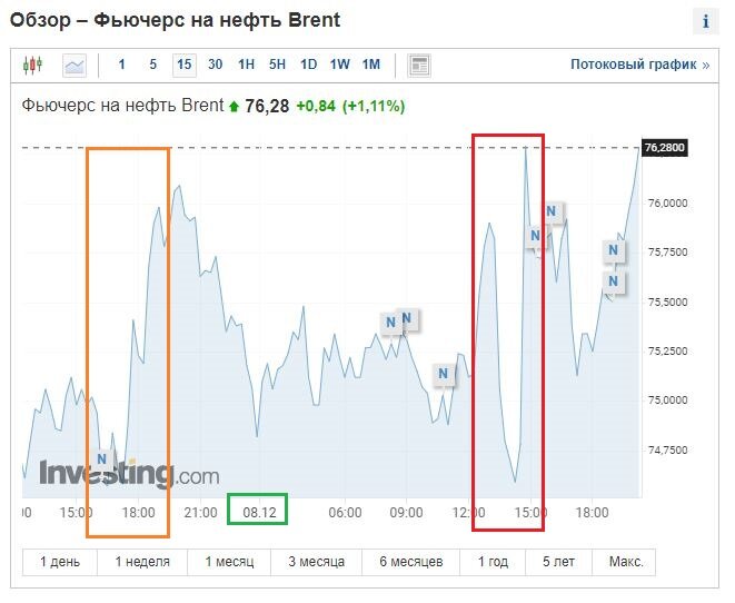 Изменение "ставок" на фьючерс на нефть Brent на 08.12.21. Данные взяты из открытых источников для целей иллюстрации.