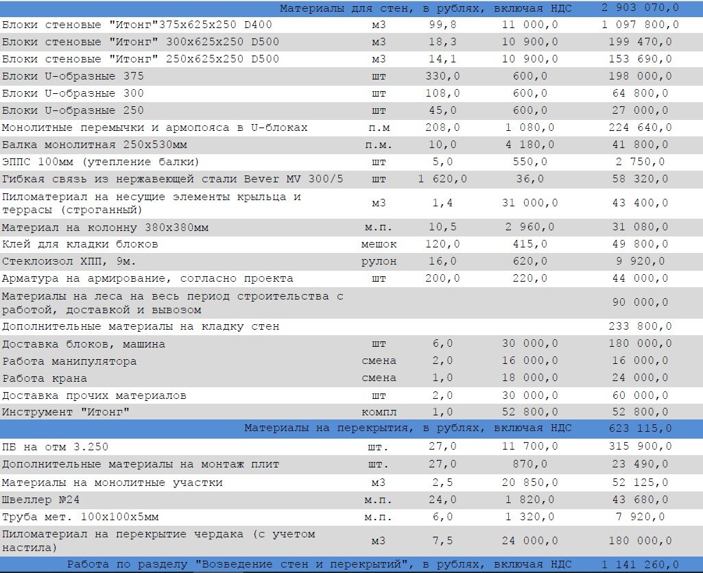Материалы для строительства стен из газобетона и межэтажных перекрытий из пустотных плит по проекту ЗС 928-21
