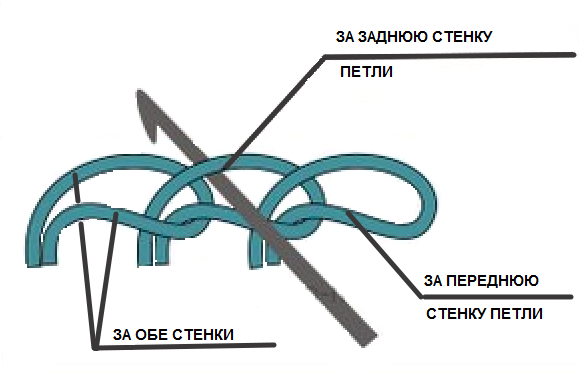 Передняя и задняя стенка петли при вязании крючком