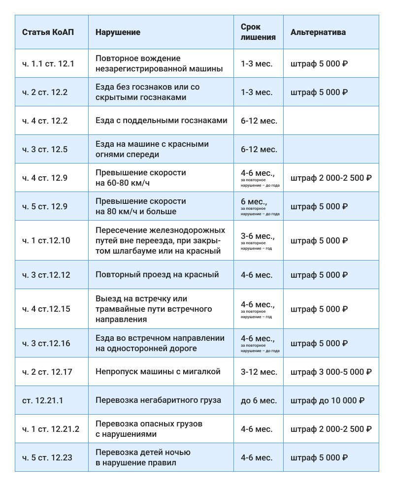 Где, за что и на какой срок могут лишить водительских прав | Советы  автоподборщика | Дзен