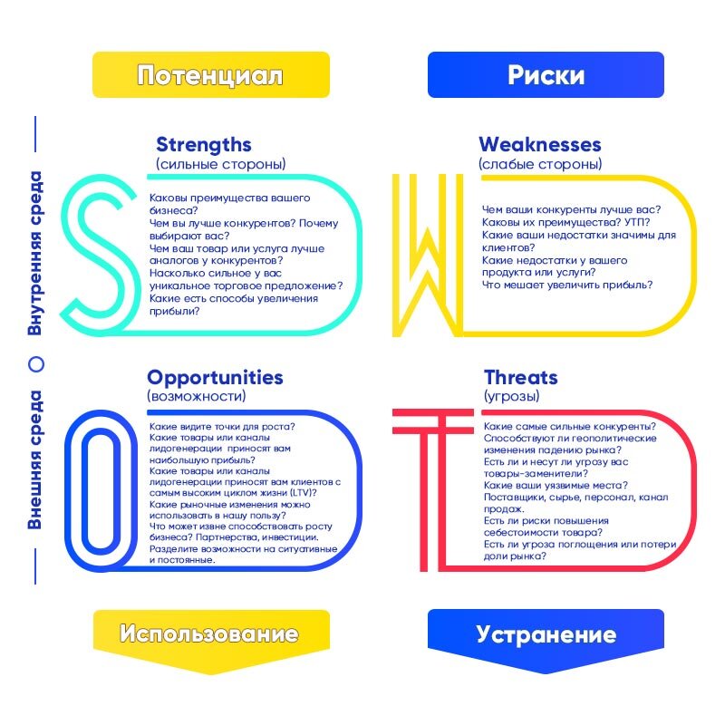 Матрица SWOT-анализа