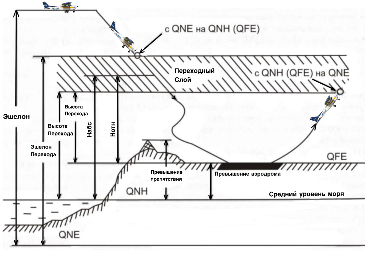 Высота перехода. Высота перехода и эшелон перехода. Уровень отсчёта высоты. Высота перехода в авиации.