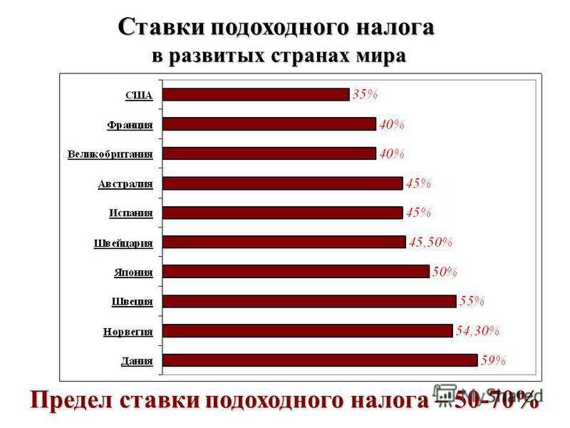 Какой налог в разных странах