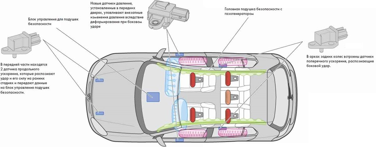 Подушки безопасности Airbag. Устройство и принцип действия