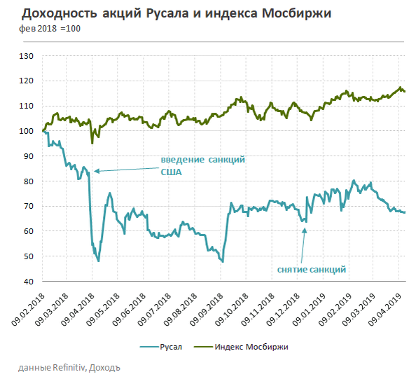 Русал акции прогноз 2023. РУСАЛ санкции. РУСАЛ акции. Номинал акции РУСАЛА. Котировки акций РУСАЛ.