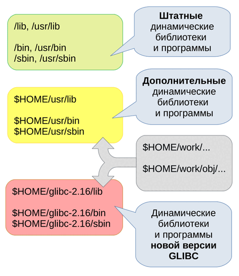 Рисунок 2. Схема размещения файловых областей программ с динамическими библиотеками и исходных текстов с результатами сборки