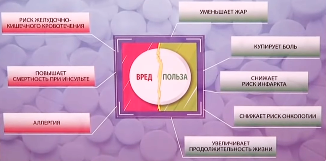 Чем опасен аспирин для организма человека. Влияние аспирина на организм. Влияние ацетилсалициловой кислоты на организм. Аспирин вред. Ацетилсалициловая кислота воздействие на организм человека