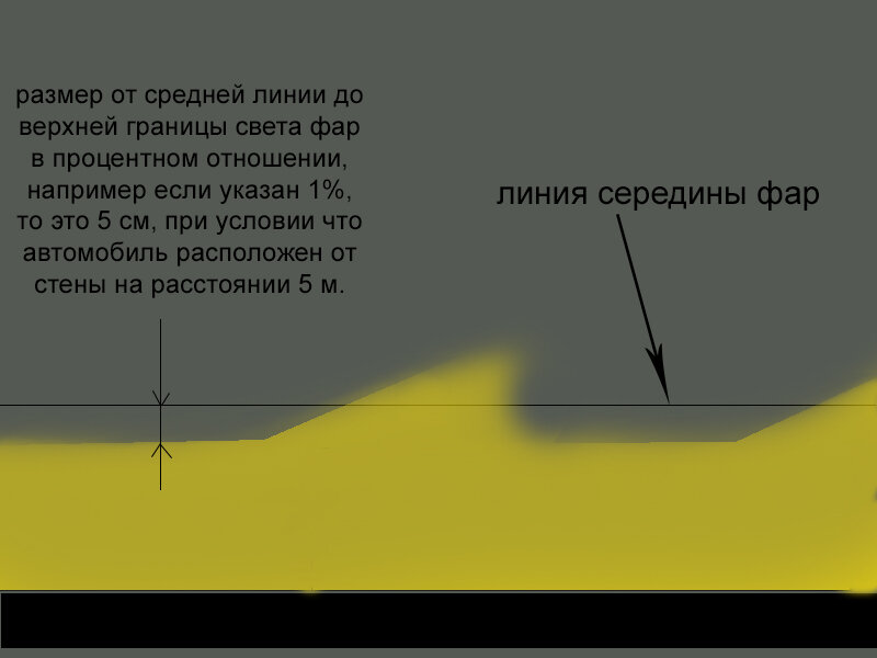 Наклон фар. Регулировка угла наклона фар. Угол наклона фар. Как отрегулировать угол наклона фар. Процент наклона фар.