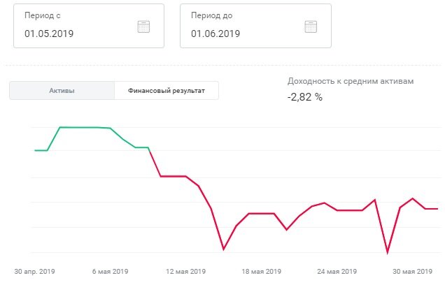 График состояния портфеля в мае 2019г