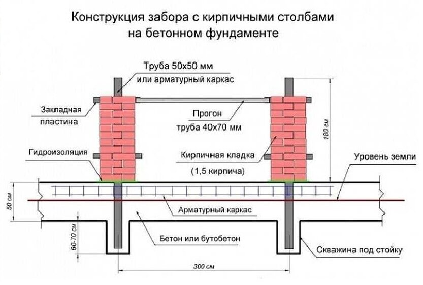 Чертеж забора из кирпича и профнастила