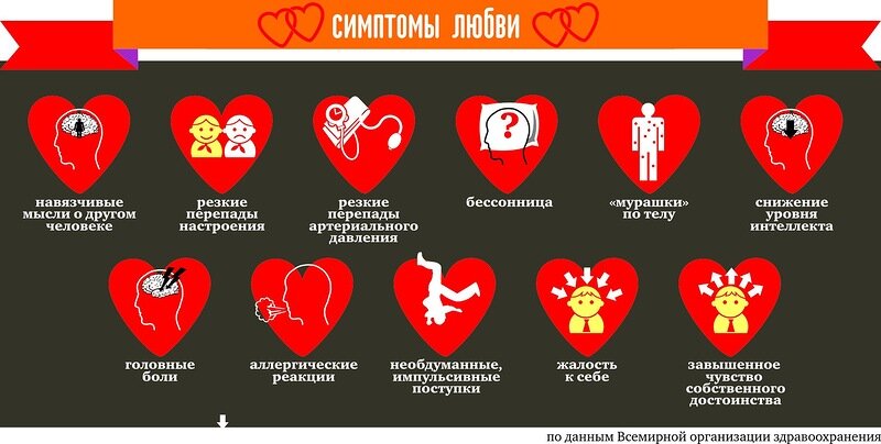 У некоторых людей, чувство влюбленности или любви вполне могут вызывать желудочные спазмы или же даже тошноту. Вы же не раз наверняка могли слышать от подруг фразу наподобие:"как вижу его — аж живот сводит". У некоторых при виде предмета вожделения отнимается речь, кто-то начинает заикаться а у кого-то начинают предательски дрожать коленки.

Однако при всем при этом, даже доставляя всем нам определенный дискомфорт, чувство любви так же и благотворно влияет на организм влюбленных — они имеют более высокий иммунитет и реже болеют. Все это объясняется, опять же химическими процессами которые происходят в теле влюбленного человека. При всем том чувстве дискомфорта, которое мы можем испытывать от чувства любви, именно это чувство и является причиной того. что в нашу кровь выбрасывается огромное количество веществ, способствующих укреплению организма и которые практически невозможно получить другим путем.

Количество «заболевших» любовью везде и во все времена было достаточно велико. И даже в наше время, врачи не в силах справиться с этой «эпидемией». 