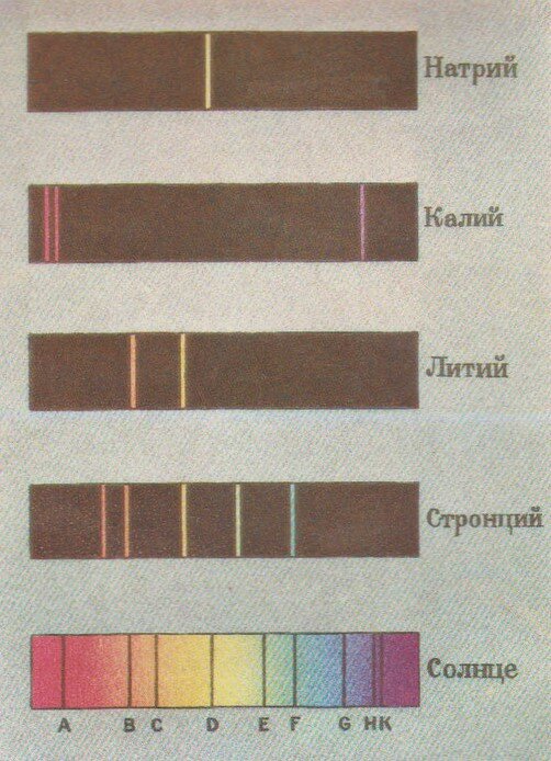 Спектр химических элементов, разогретых до большой температуры, представляет собой отдельные эмиссионные линии. По таким линиям астрономы определяют химический состав небесных тел во Вселенной. Внизу - спектр Солнца с линиями поглощения. Иллюстрация из книги М.П. Бронштейна "Солнечное вещество".