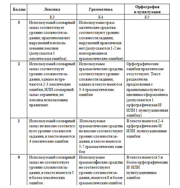 Схема оценивания егэ письмо