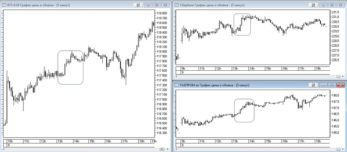 Корреляции доходности. Корреляция между si и RTS. Корреляция акций. Фьючерсы и акции корреляция. Таблица корреляции акций.