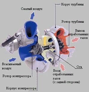 Роль компрессора