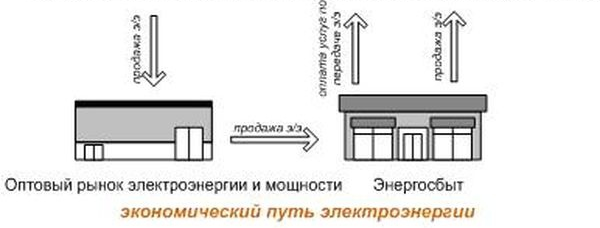 Гарантирующий поставщик