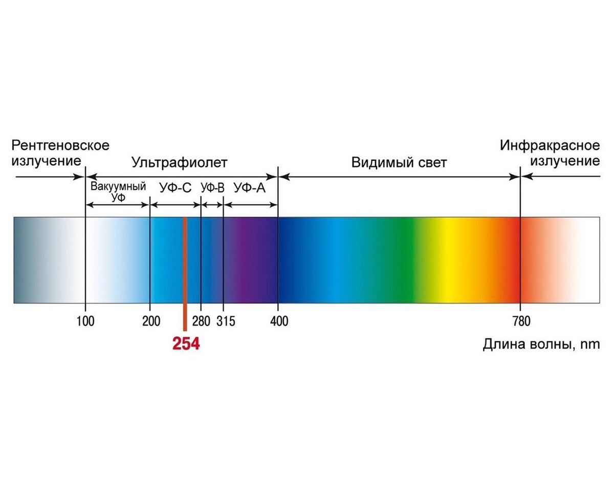 Длина волны ультрафиолетового света равна. Спектр электромагнитного излучения. Led и УФ лампа разница в спектре. Светодиодная и ультрафиолетовая лампа различия. Инфракрасное ультрафиолетовое различия.
