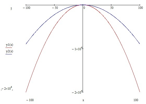 График функций y=-2x^2 (красным, нижний) и y=-0,9x^2 (синим, выше)