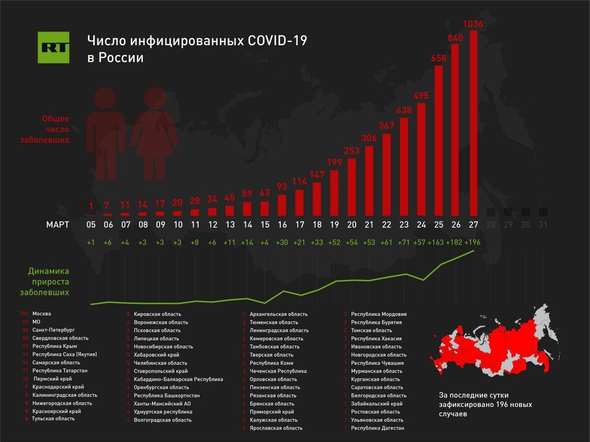 Сколько заболевания россии