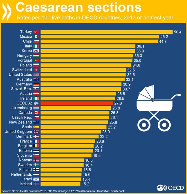 Данные  от OECD  5 летней давности