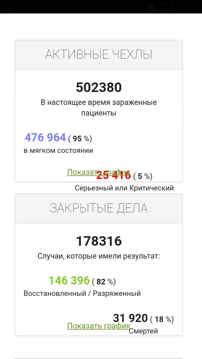 Здесь видим сколько зараженных, кто лёгкой степени, у скольких тяжёлая, а также сколько людей выздоровили и каков процент смертности. Цифры ужасают!