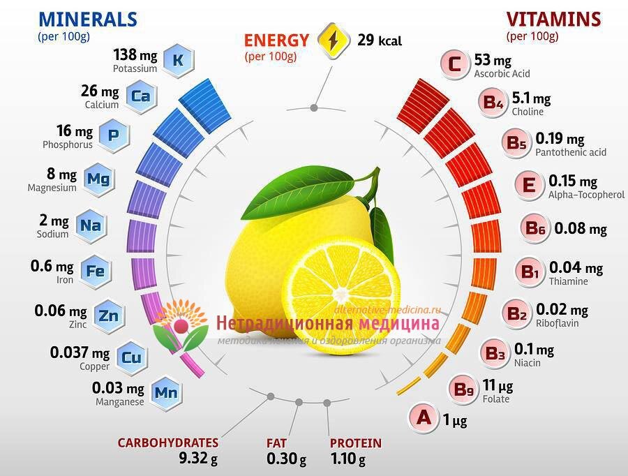 Количество витаминов и минералов с Лимоне
