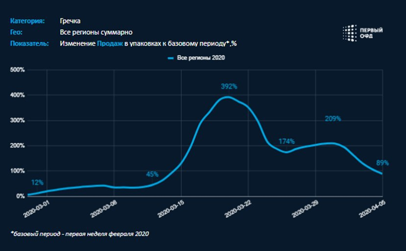 Начиная со второй недели марта произошел резкий прирост продаж в упаковках, который к 20 марта достиг максимума (+392% к базовому периоду). В течение следующей недели спрос колебался на уровне +170…+200% к базовому периоду и далее пошёл на спад.
