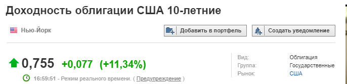 доходность облигаций США