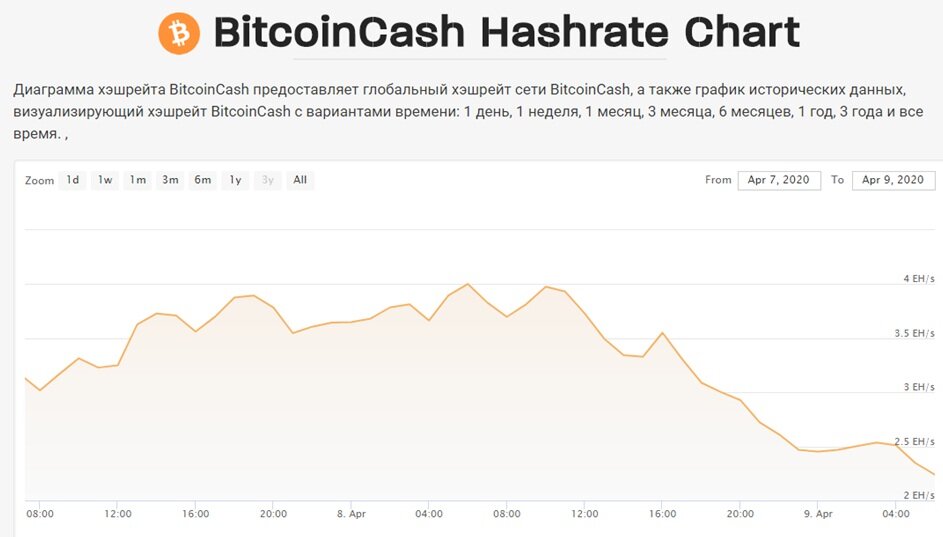 Хешрейт. Bitcoin hashrate. Падение хешрейта. 70 Хешрейт.